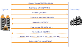 Elektronsko poslovanje Klikni za povečavo