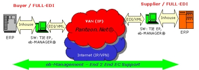 Panteon.net® FULL EDI